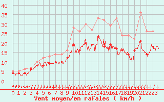 Courbe de la force du vent pour Dijon / Longvic (21)
