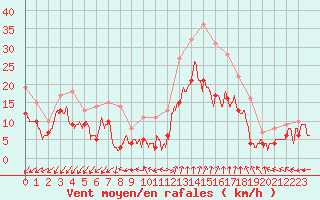Courbe de la force du vent pour Istres (13)