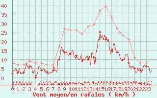 Courbe de la force du vent pour Figari (2A)