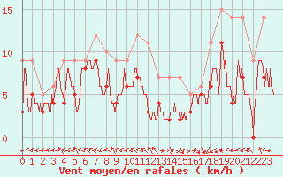 Courbe de la force du vent pour Pau (64)