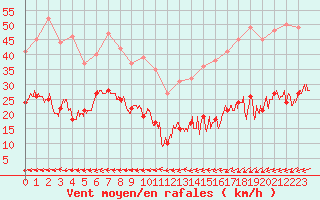 Courbe de la force du vent pour Cap de la Hve (76)