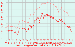 Courbe de la force du vent pour Lorient (56)