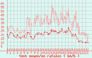 Courbe de la force du vent pour Roissy (95)