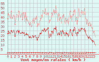 Courbe de la force du vent pour Belfort-Dorans (90)