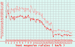 Courbe de la force du vent pour Cap Sagro (2B)