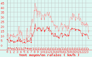 Courbe de la force du vent pour Nmes - Courbessac (30)