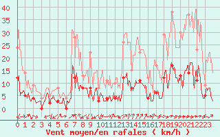 Courbe de la force du vent pour La Mure-Argens (04)