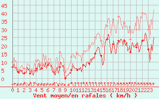 Courbe de la force du vent pour Porto-Vecchio (2A)