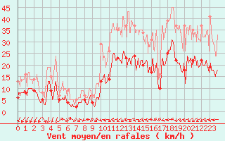 Courbe de la force du vent pour Charleville-Mzires (08)