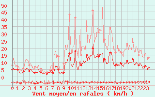 Courbe de la force du vent pour Vannes-Sn (56)