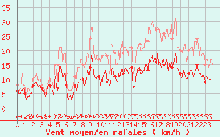 Courbe de la force du vent pour Pontoise - Cormeilles (95)