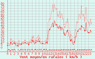 Courbe de la force du vent pour Ble / Mulhouse (68)