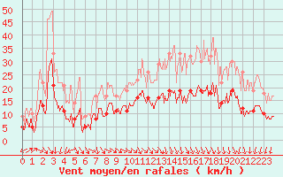 Courbe de la force du vent pour Auxerre-Perrigny (89)