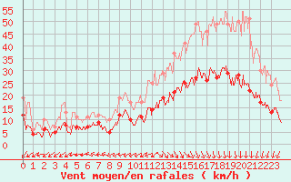 Courbe de la force du vent pour Biarritz (64)