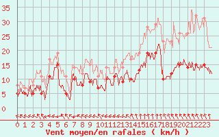 Courbe de la force du vent pour Rochefort Saint-Agnant (17)
