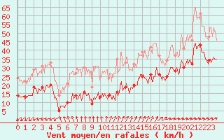 Courbe de la force du vent pour Ile du Levant (83)