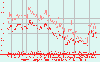 Courbe de la force du vent pour Dole-Tavaux (39)