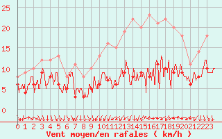 Courbe de la force du vent pour Dijon / Longvic (21)