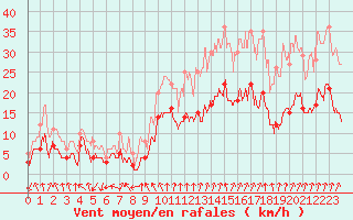 Courbe de la force du vent pour Nancy - Essey (54)