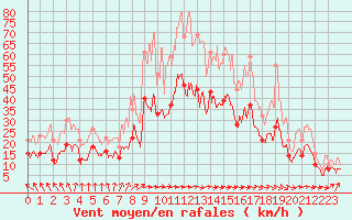 Courbe de la force du vent pour Bordeaux (33)