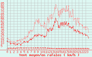 Courbe de la force du vent pour Saint-Brieuc (22)