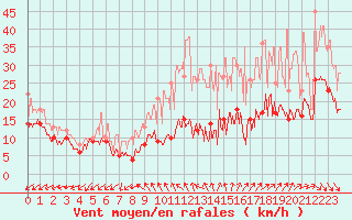Courbe de la force du vent pour Roissy (95)