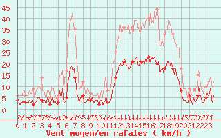 Courbe de la force du vent pour Bagnres-de-Luchon (31)