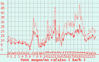 Courbe de la force du vent pour Laval (53)