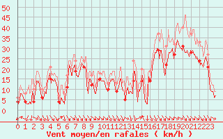 Courbe de la force du vent pour Cap Bar (66)