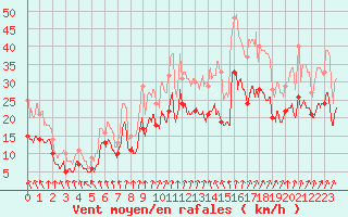 Courbe de la force du vent pour Rouen (76)