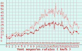 Courbe de la force du vent pour Nancy - Essey (54)