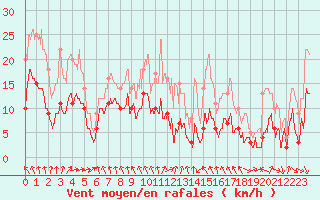 Courbe de la force du vent pour Vassincourt (55)