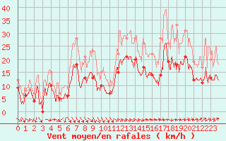Courbe de la force du vent pour Caen (14)