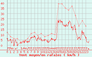 Courbe de la force du vent pour Lyon - Bron (69)