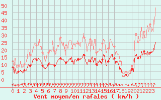 Courbe de la force du vent pour Montbeugny (03)