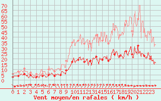 Courbe de la force du vent pour Le Mans (72)