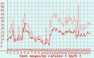 Courbe de la force du vent pour Cap Ferret (33)