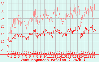 Courbe de la force du vent pour Saint-Etienne (42)