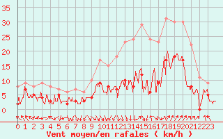 Courbe de la force du vent pour Avignon (84)