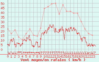 Courbe de la force du vent pour Formigures (66)