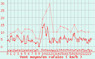 Courbe de la force du vent pour Annecy (74)