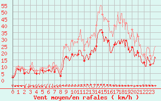 Courbe de la force du vent pour Saint-Nazaire (44)