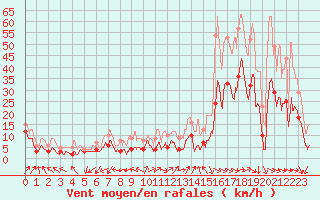 Courbe de la force du vent pour Saint-Auban (04)