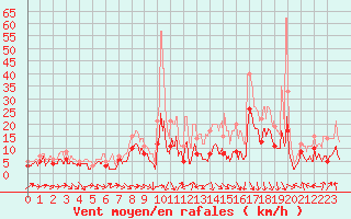Courbe de la force du vent pour Agen (47)