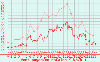 Courbe de la force du vent pour Landivisiau (29)