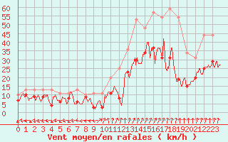 Courbe de la force du vent pour Dole-Tavaux (39)