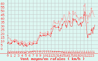 Courbe de la force du vent pour Pointe du Raz (29)