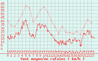 Courbe de la force du vent pour Clermont-Ferrand (63)
