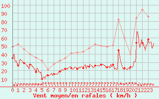 Courbe de la force du vent pour Dieppe (76)
