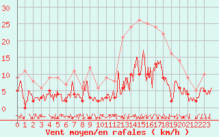 Courbe de la force du vent pour Annecy (74)